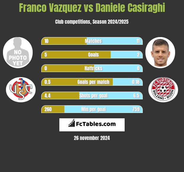 Franco Vazquez vs Daniele Casiraghi h2h player stats