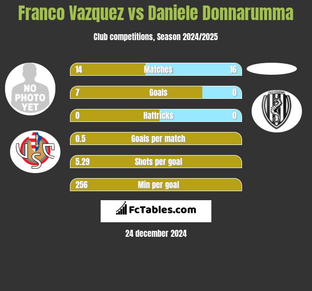 Franco Vazquez vs Daniele Donnarumma h2h player stats