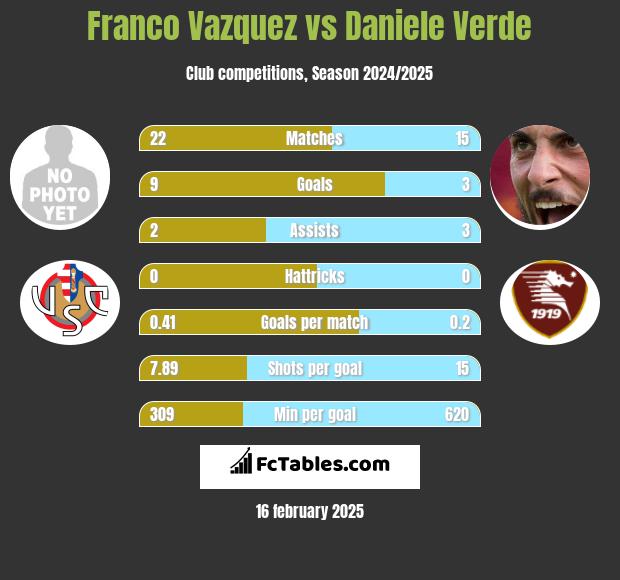 Franco Vazquez vs Daniele Verde h2h player stats