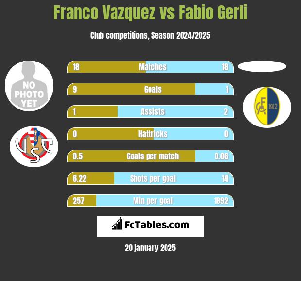 Franco Vazquez vs Fabio Gerli h2h player stats