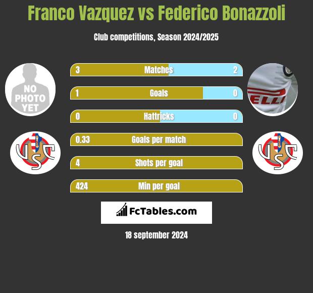 Franco Vazquez vs Federico Bonazzoli h2h player stats