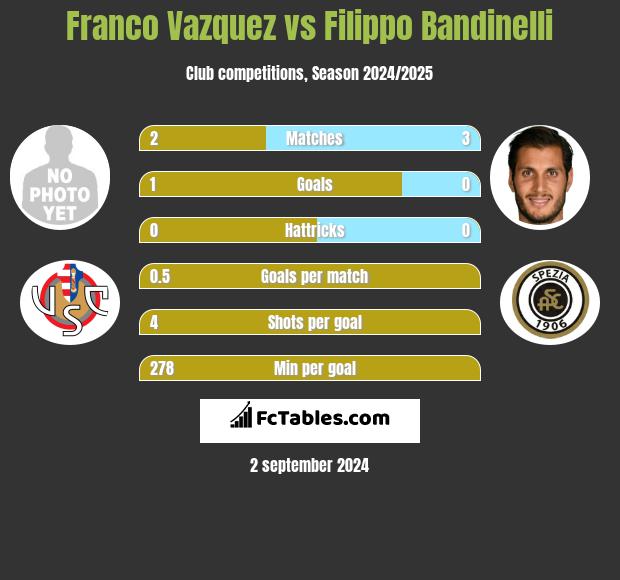 Franco Vazquez vs Filippo Bandinelli h2h player stats