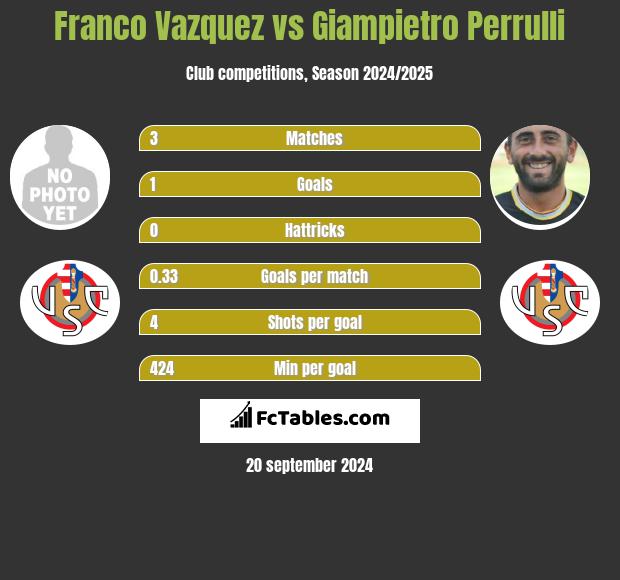 Franco Vazquez vs Giampietro Perrulli h2h player stats