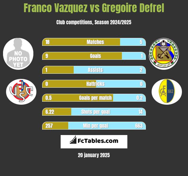 Franco Vazquez vs Gregoire Defrel h2h player stats