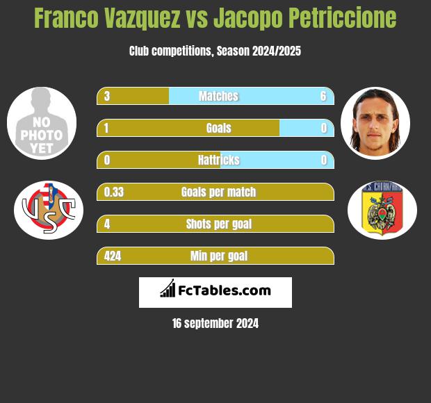 Franco Vazquez vs Jacopo Petriccione h2h player stats