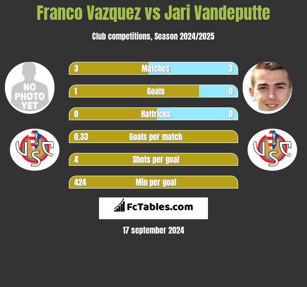 Franco Vazquez vs Jari Vandeputte h2h player stats