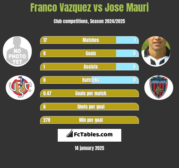 Franco Vazquez vs Jose Mauri h2h player stats