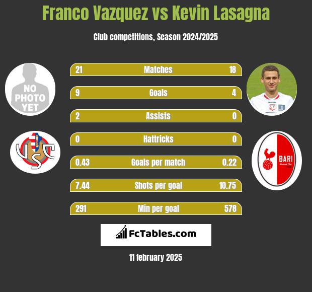 Franco Vazquez vs Kevin Lasagna h2h player stats