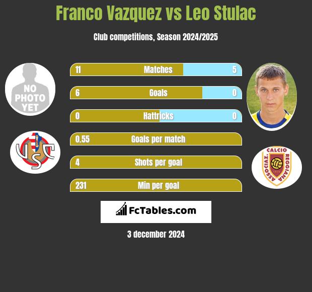 Franco Vazquez vs Leo Stulac h2h player stats