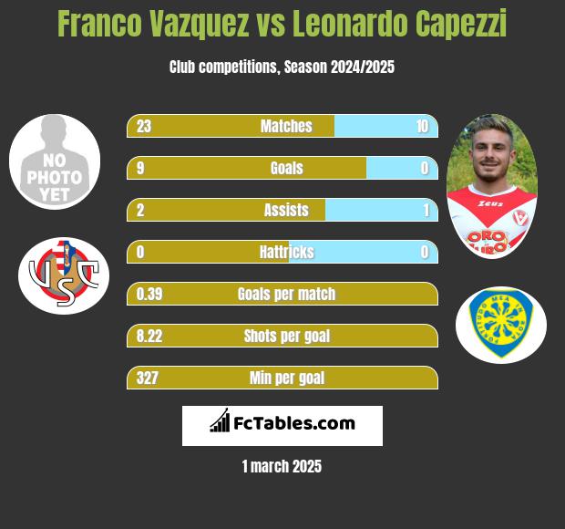 Franco Vazquez vs Leonardo Capezzi h2h player stats