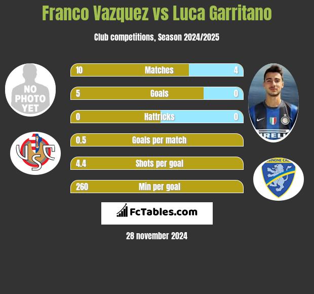 Franco Vazquez vs Luca Garritano h2h player stats