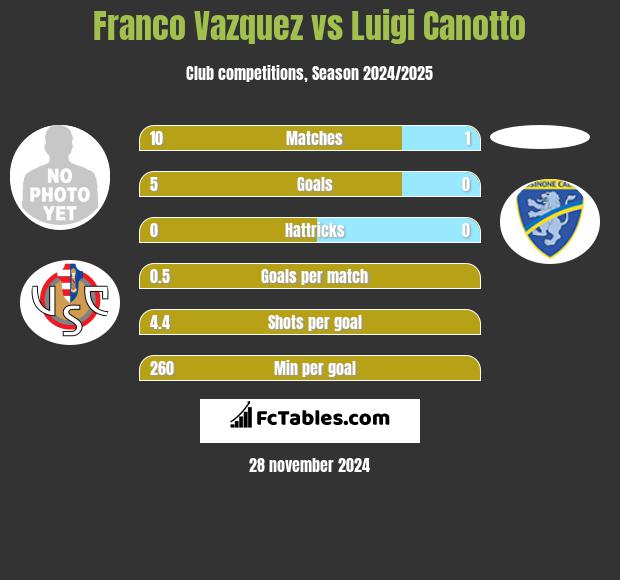 Franco Vazquez vs Luigi Canotto h2h player stats