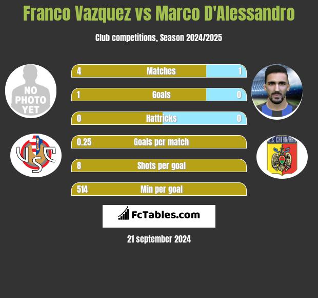 Franco Vazquez vs Marco D'Alessandro h2h player stats