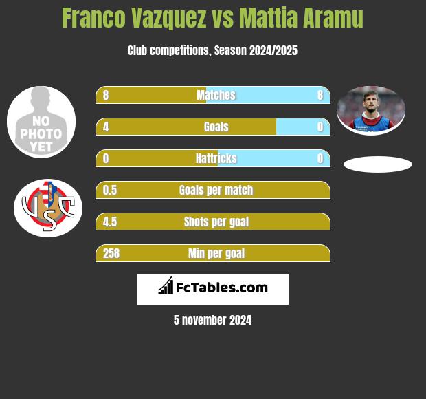 Franco Vazquez vs Mattia Aramu h2h player stats