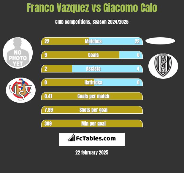 Franco Vazquez vs Giacomo Calo h2h player stats