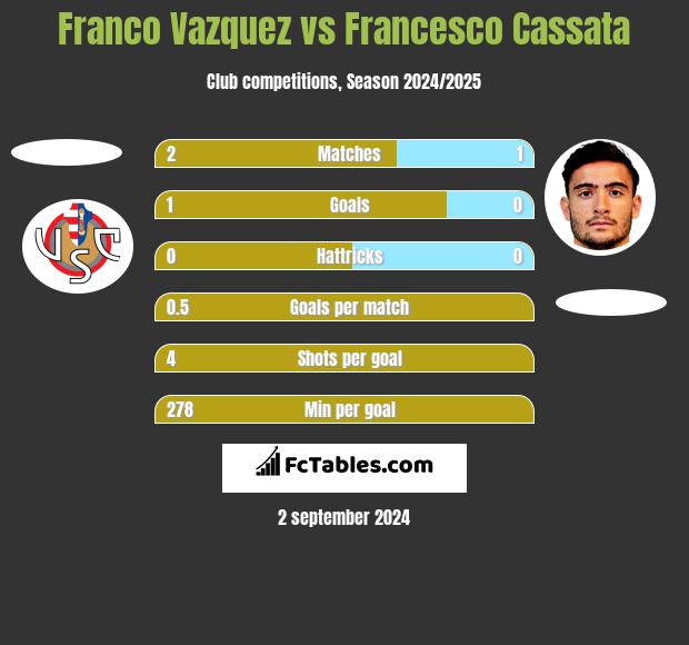 Franco Vazquez vs Francesco Cassata h2h player stats