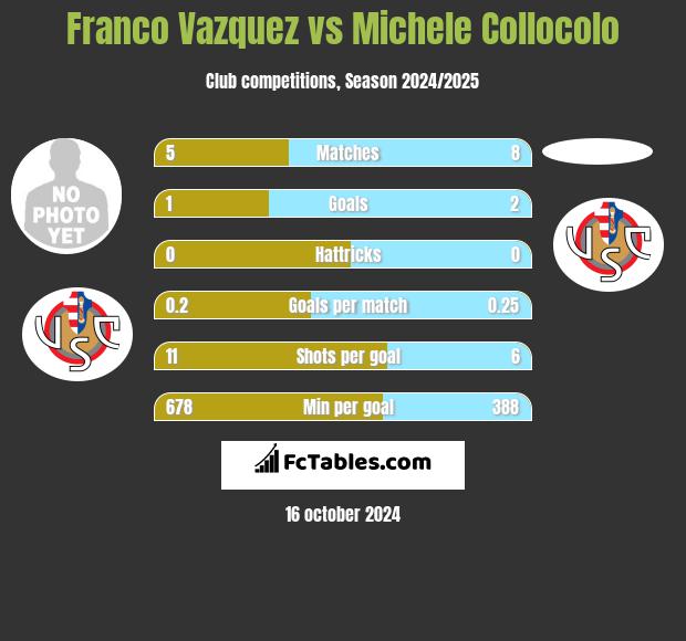 Franco Vazquez vs Michele Collocolo h2h player stats