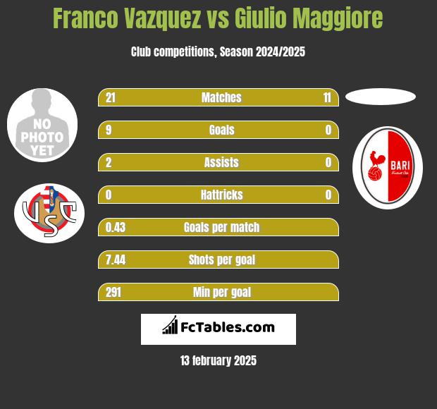 Franco Vazquez vs Giulio Maggiore h2h player stats