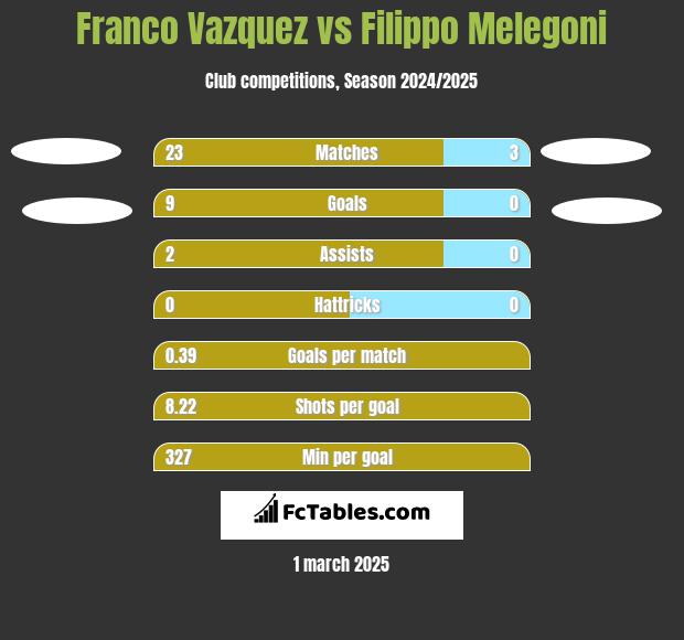 Franco Vazquez vs Filippo Melegoni h2h player stats