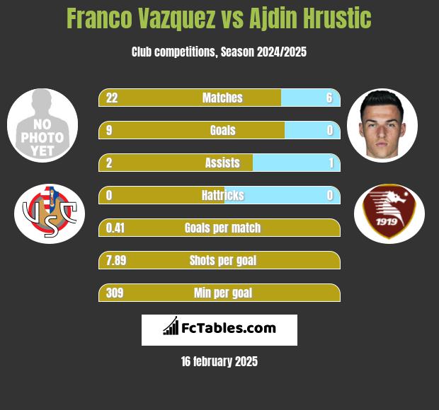 Franco Vazquez vs Ajdin Hrustic h2h player stats