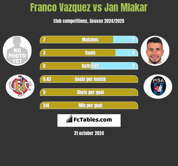 Franco Vazquez vs Jan Mlakar h2h player stats