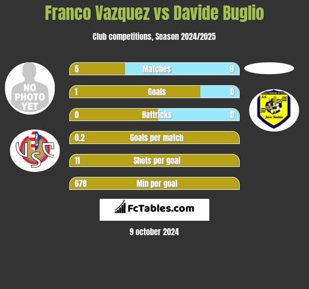 Franco Vazquez vs Davide Buglio h2h player stats