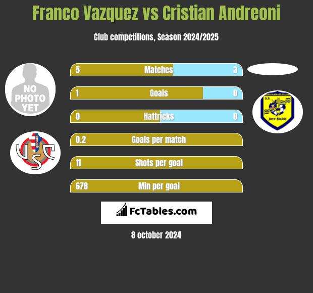 Franco Vazquez vs Cristian Andreoni h2h player stats