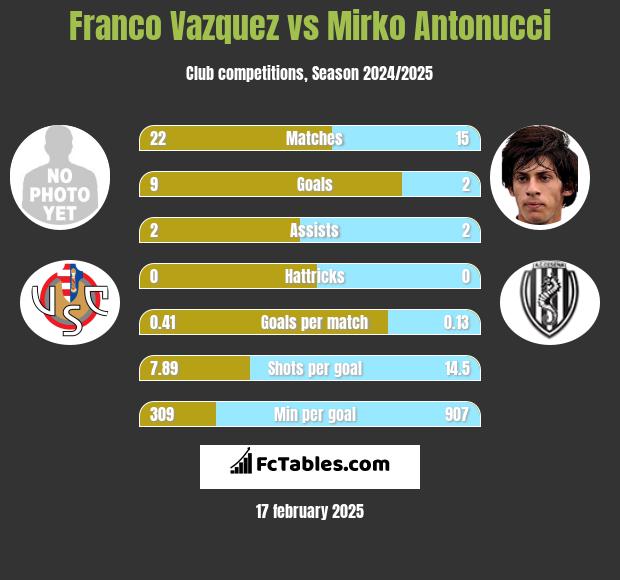 Franco Vazquez vs Mirko Antonucci h2h player stats