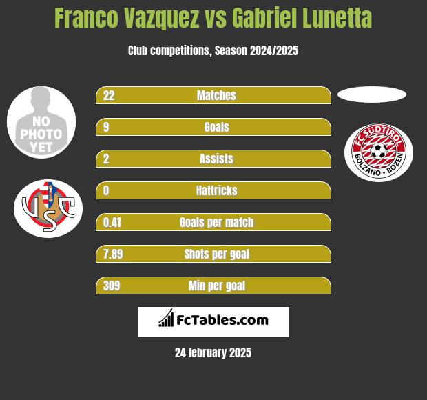 Franco Vazquez vs Gabriel Lunetta h2h player stats