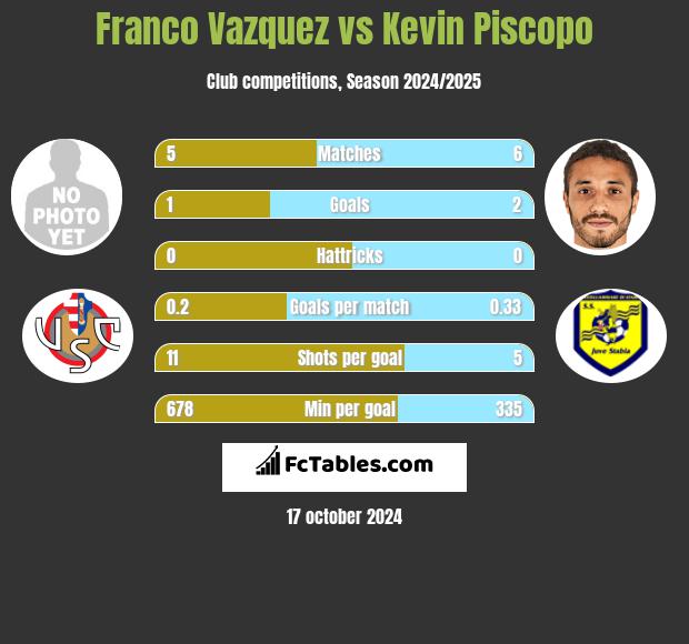 Franco Vazquez vs Kevin Piscopo h2h player stats