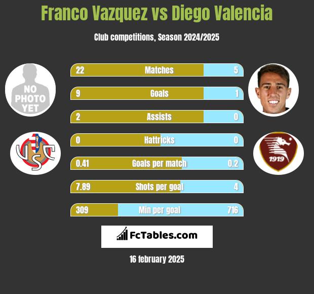 Franco Vazquez vs Diego Valencia h2h player stats