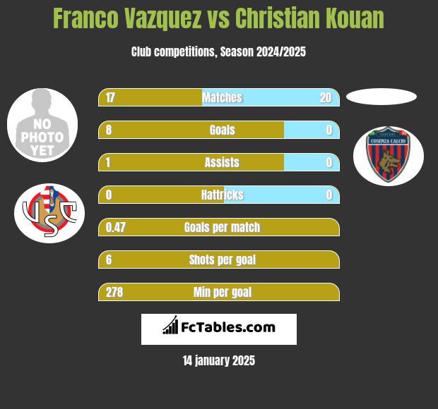 Franco Vazquez vs Christian Kouan h2h player stats