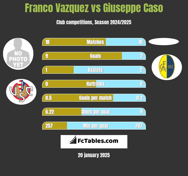 Franco Vazquez vs Giuseppe Caso h2h player stats