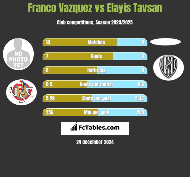 Franco Vazquez vs Elayis Tavsan h2h player stats