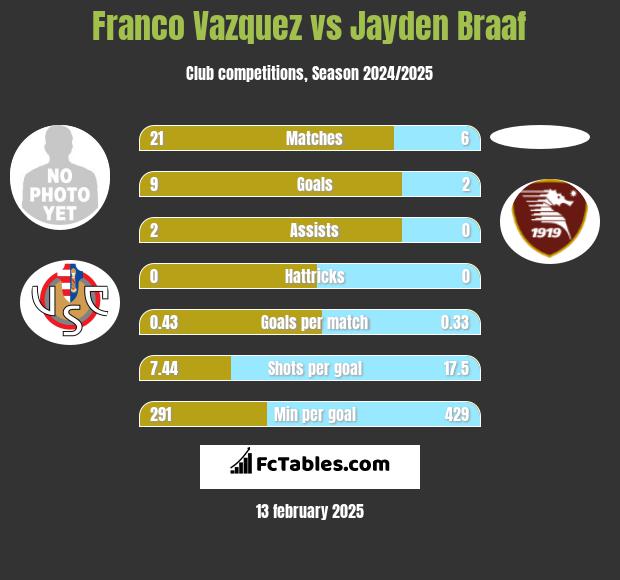 Franco Vazquez vs Jayden Braaf h2h player stats