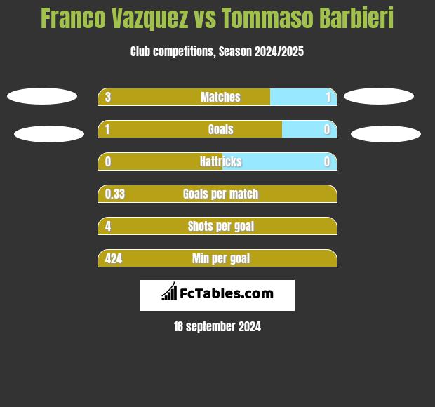 Franco Vazquez vs Tommaso Barbieri h2h player stats