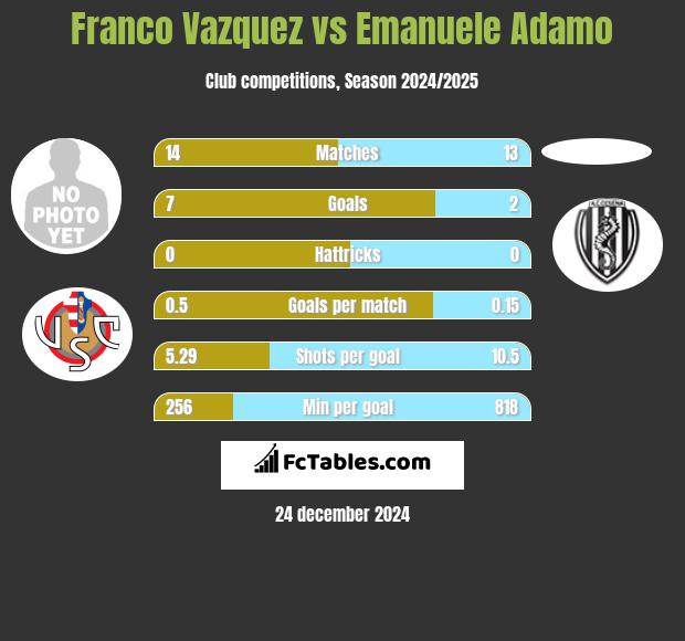 Franco Vazquez vs Emanuele Adamo h2h player stats