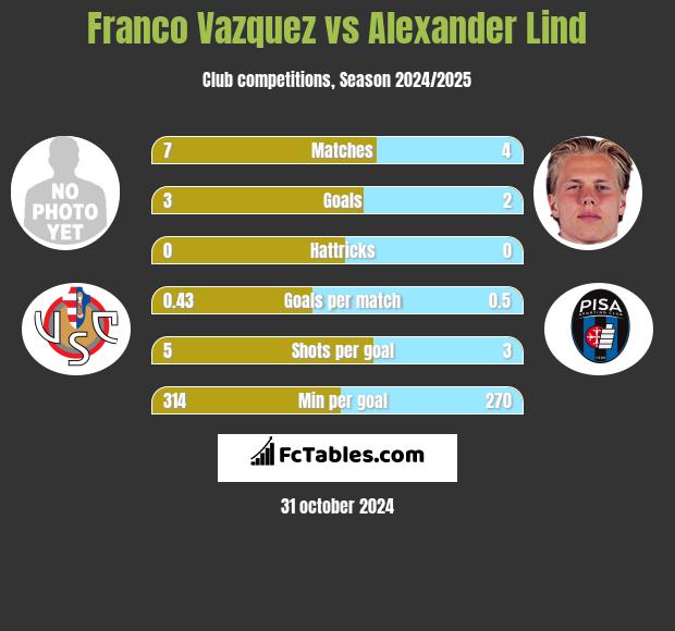 Franco Vazquez vs Alexander Lind h2h player stats