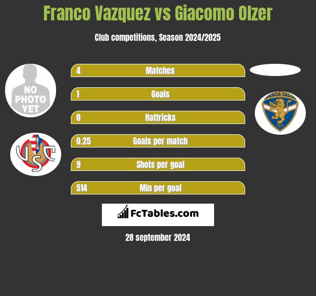 Franco Vazquez vs Giacomo Olzer h2h player stats