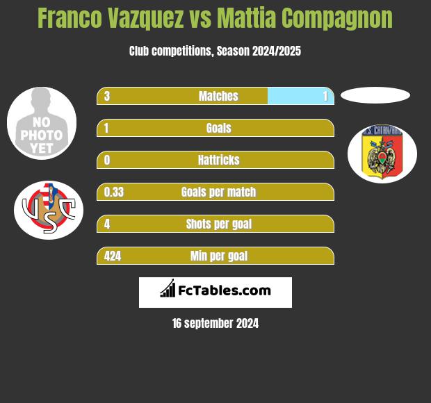 Franco Vazquez vs Mattia Compagnon h2h player stats