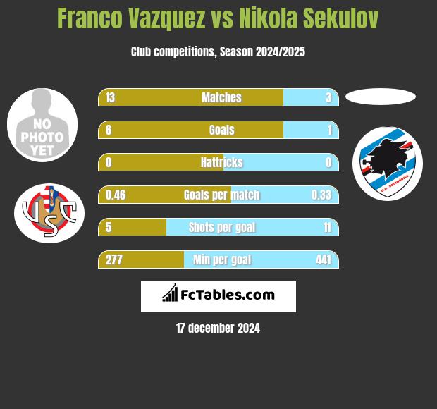 Franco Vazquez vs Nikola Sekulov h2h player stats