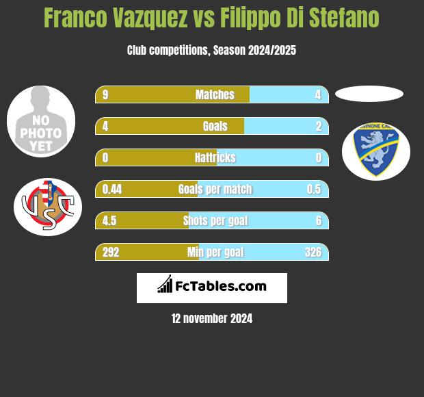 Franco Vazquez vs Filippo Di Stefano h2h player stats