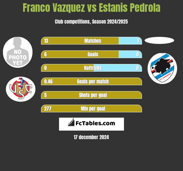 Franco Vazquez vs Estanis Pedrola h2h player stats