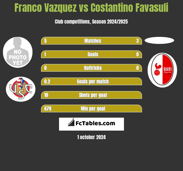 Franco Vazquez vs Costantino Favasuli h2h player stats