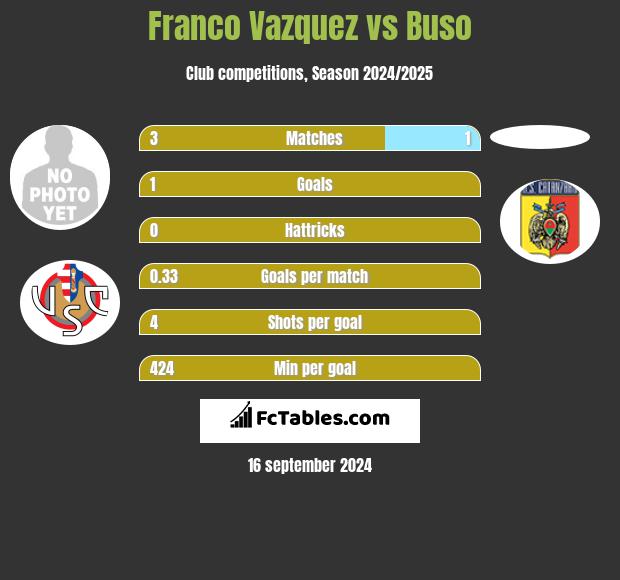 Franco Vazquez vs Buso h2h player stats