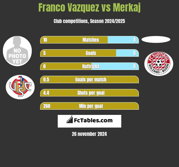 Franco Vazquez vs Merkaj h2h player stats