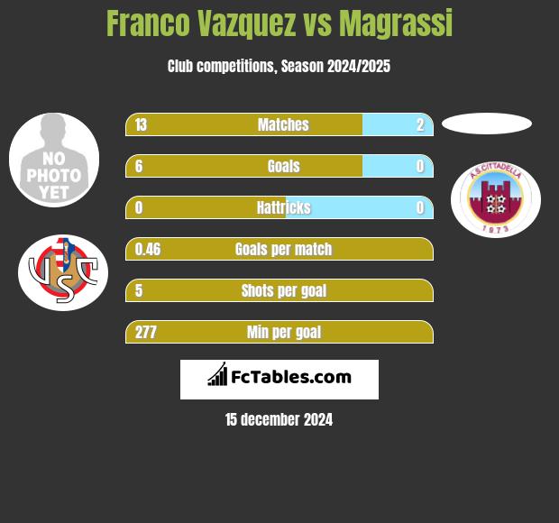 Franco Vazquez vs Magrassi h2h player stats