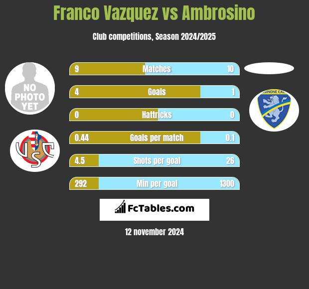 Franco Vazquez vs Ambrosino h2h player stats