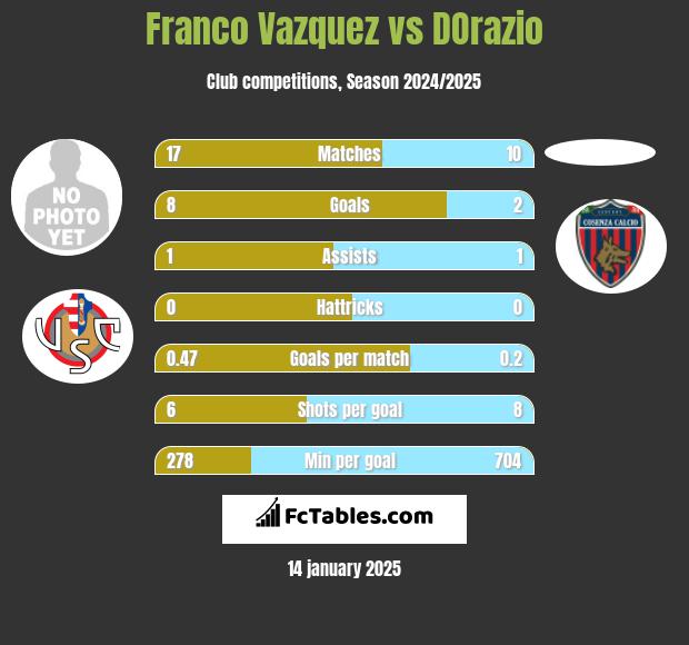 Franco Vazquez vs DOrazio h2h player stats