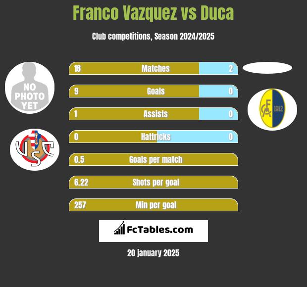 Franco Vazquez vs Duca h2h player stats